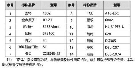 凱迪仕產品頻現質量問題，智能鎖還能否放心購買？
