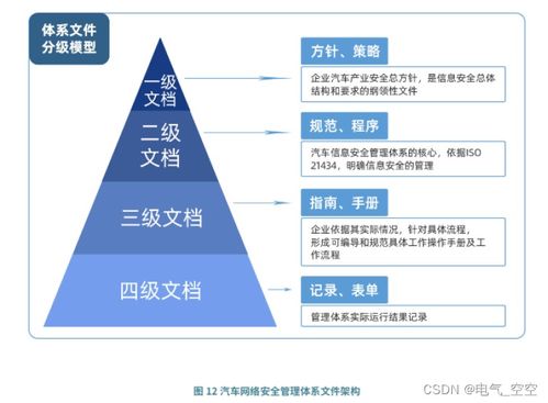 汽車網(wǎng)絡(luò)安全管理體系框架與評(píng)價(jià) 網(wǎng)絡(luò)與信息安全軟件開發(fā)的核心路徑